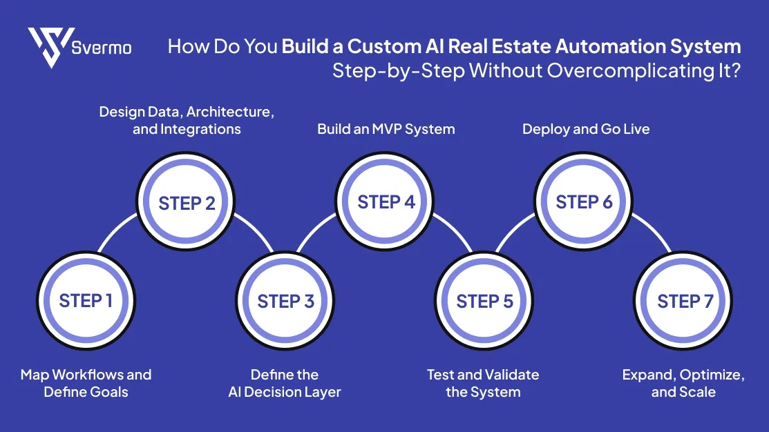 Build a Custom AI Real Estate Automation System