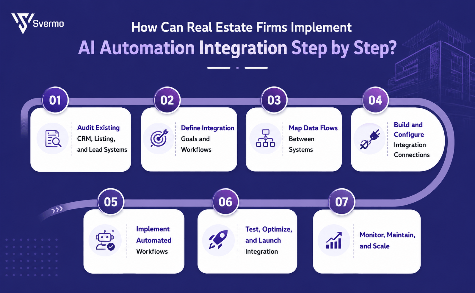 Real Estate Firms Implement AI Automation Integration