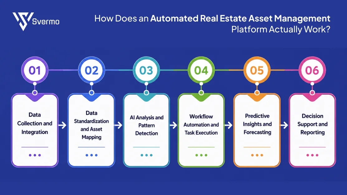 Automated Real Estate Asset Management Platform