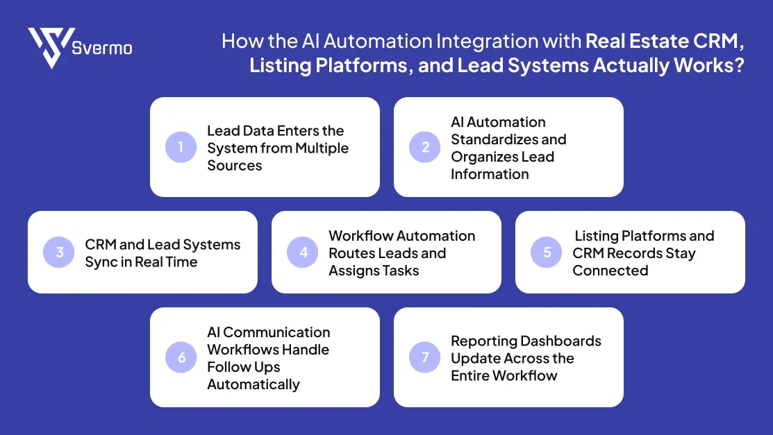 AI Automation Integration with Real Estate CRM
