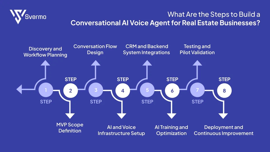 Steps to Build a Conversational AI Voice Agent for Real Estate Businesses