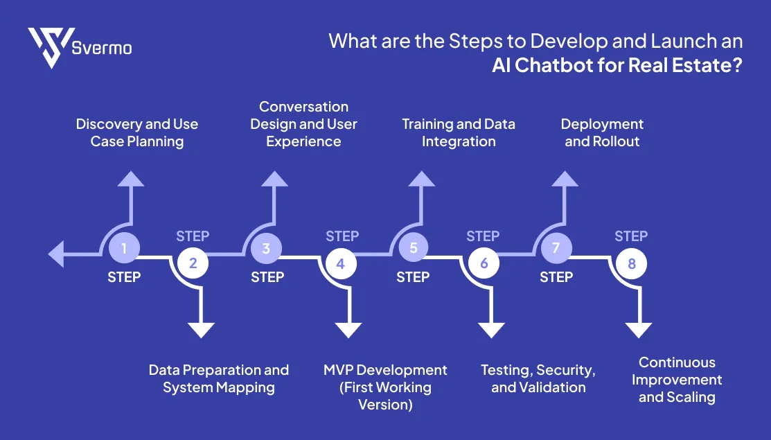 Steps to Develop and Launch an AI Chatbot for Real Estate