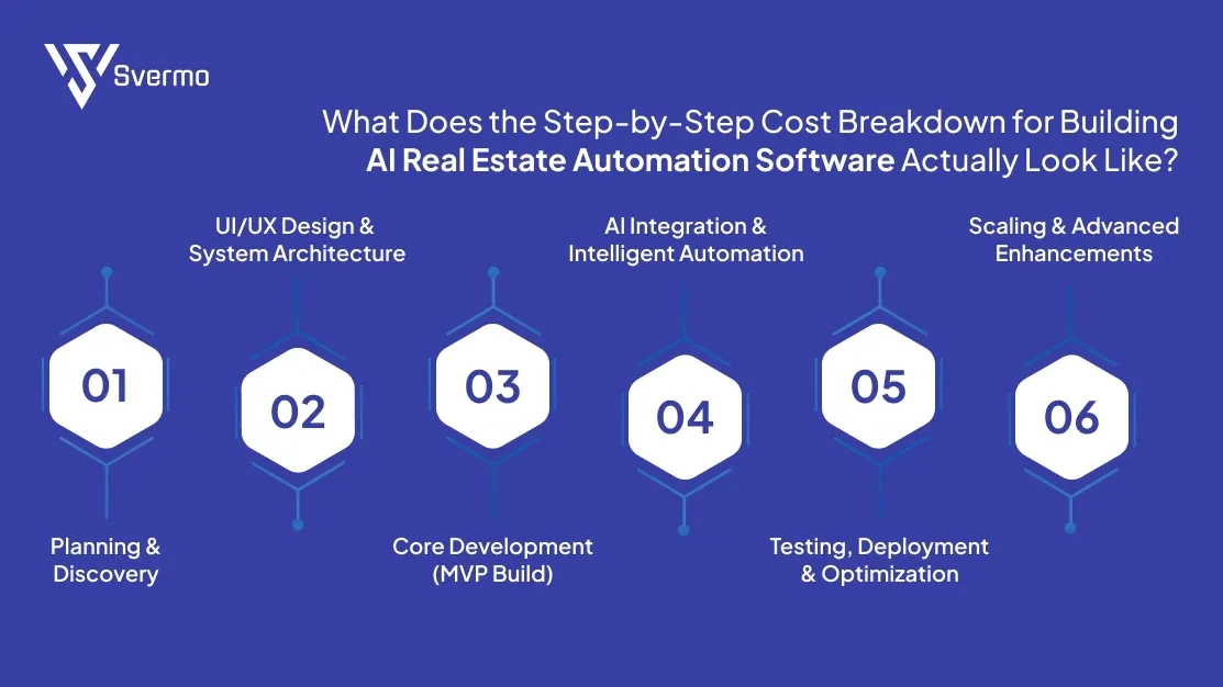 Step-by-Step Cost Breakdown for Building Real Estate AI Automation Software