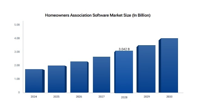 Homeowners Associtions Software Market Size